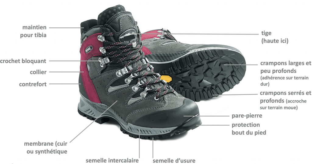 Schéma des caractéristiques d'une chaussure de randonnée à tige haute. semelle vibram et imperméabilité gore-tex